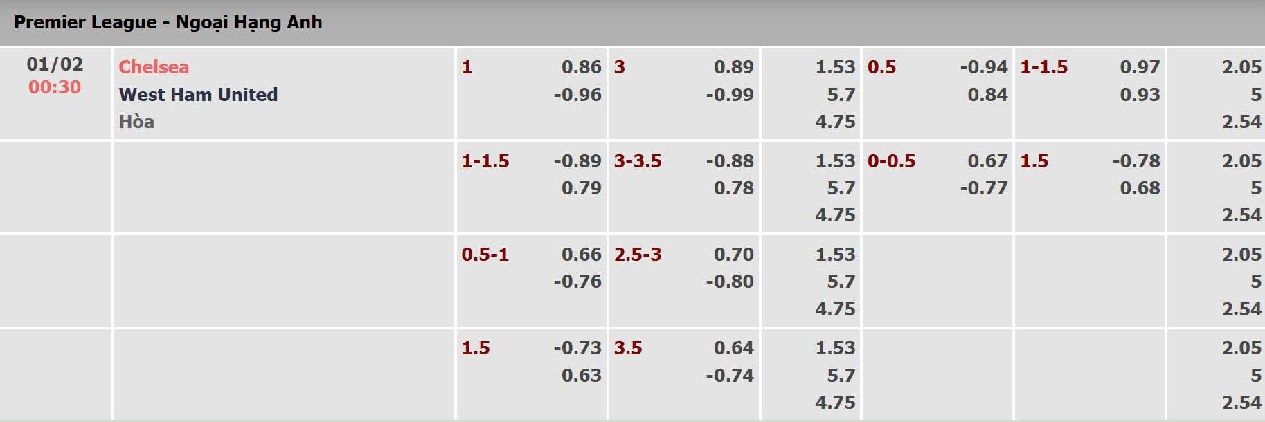 Tỷ lệ kèo trận Chelsea vs West Ham