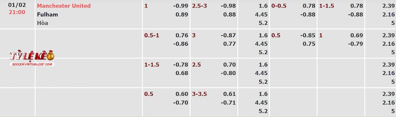 Tỷ lệ kèo trận Man United vs Fulham