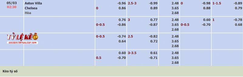 Tỷ lệ kèo trận Aston Villa vs Chelsea