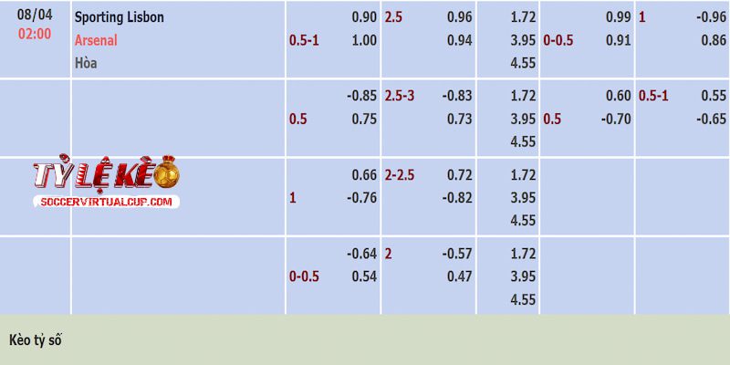 Tỷ lệ kèo trận Sporting Lisbon vs Arsenal